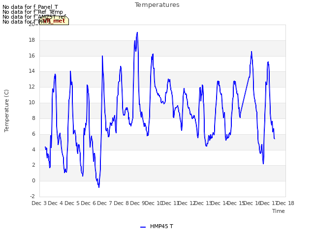 plot of Temperatures