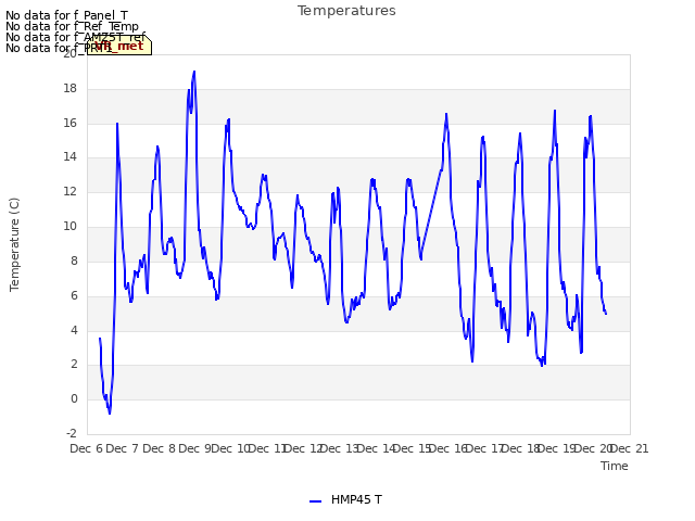 plot of Temperatures