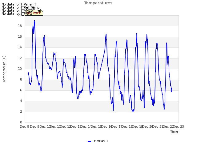 plot of Temperatures