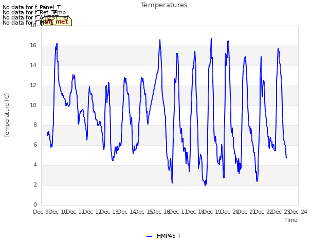 plot of Temperatures