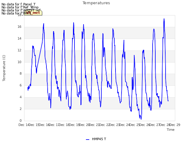 plot of Temperatures