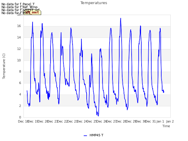 plot of Temperatures