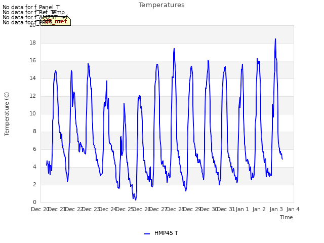 plot of Temperatures