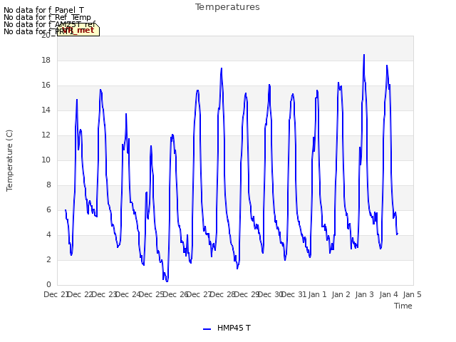 plot of Temperatures