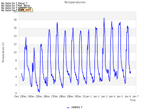 plot of Temperatures