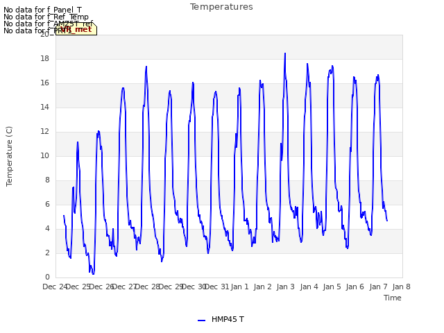 plot of Temperatures