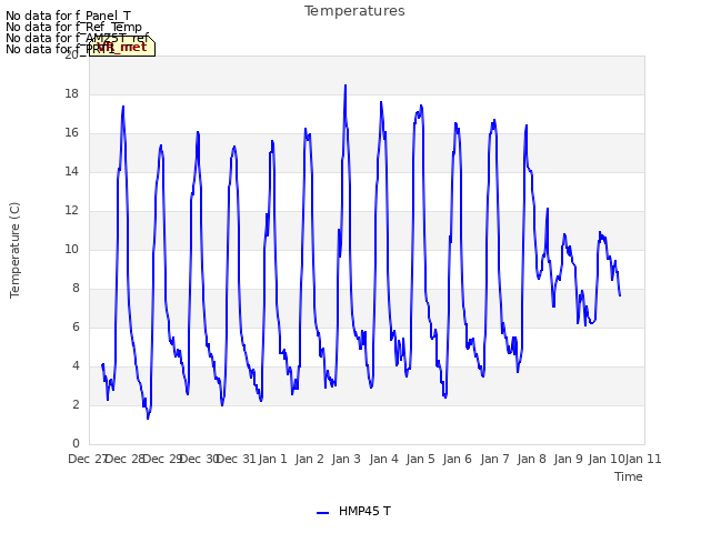 plot of Temperatures