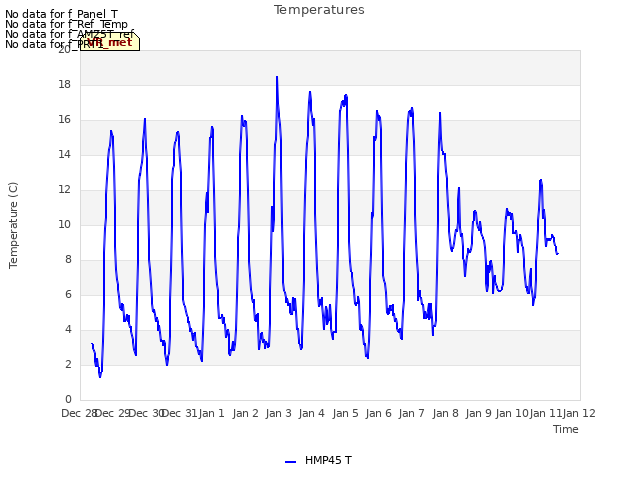 plot of Temperatures