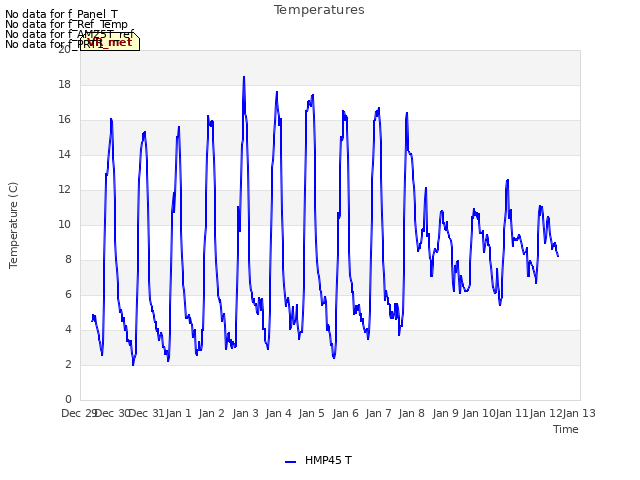 plot of Temperatures