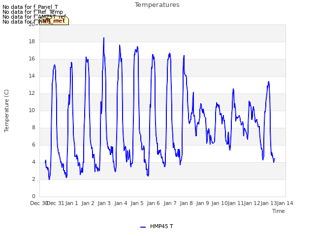 plot of Temperatures