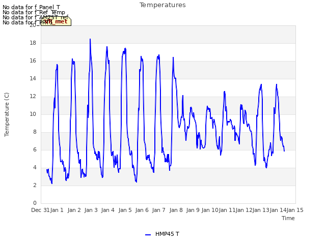 plot of Temperatures