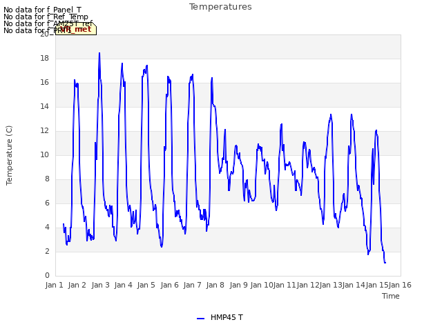 plot of Temperatures