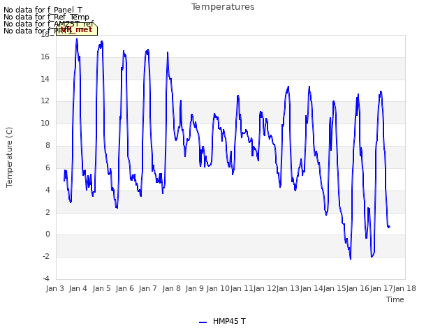 plot of Temperatures