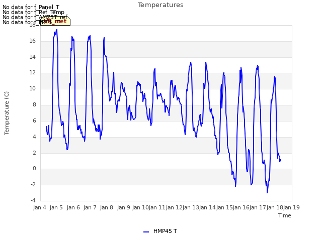 plot of Temperatures