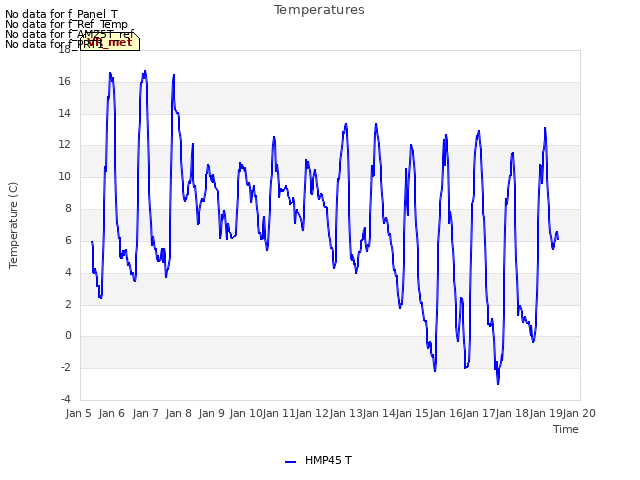 plot of Temperatures