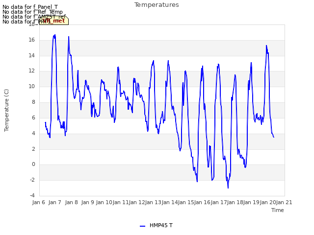 plot of Temperatures