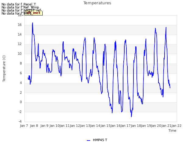 plot of Temperatures