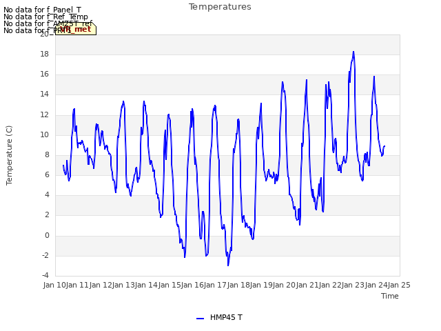 plot of Temperatures