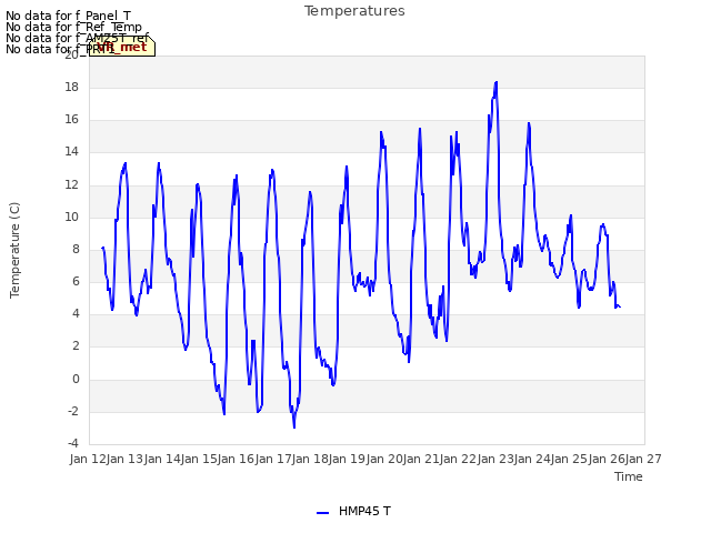 plot of Temperatures