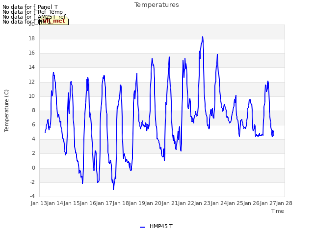 plot of Temperatures