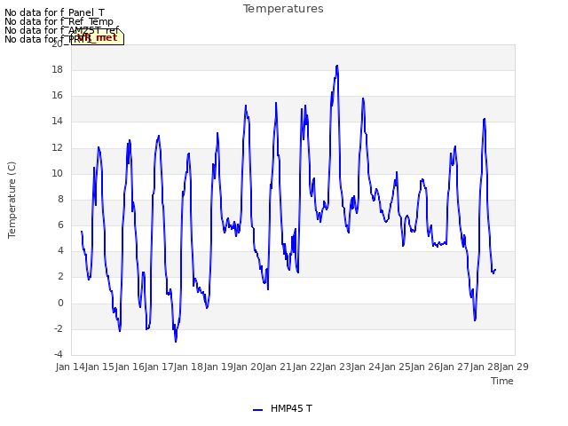 plot of Temperatures