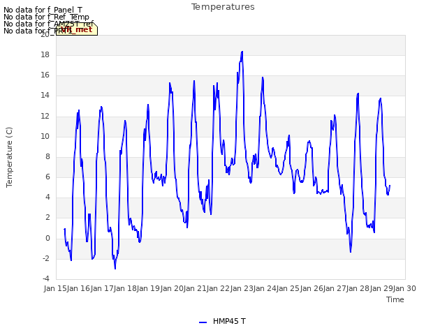 plot of Temperatures