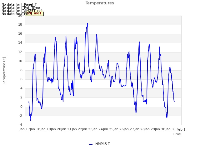 plot of Temperatures