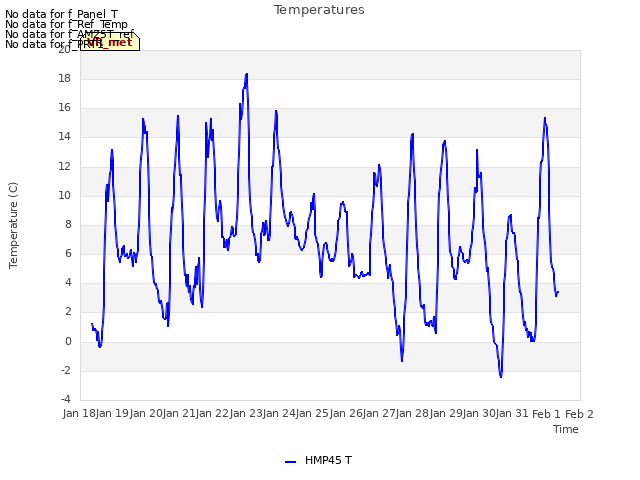 plot of Temperatures