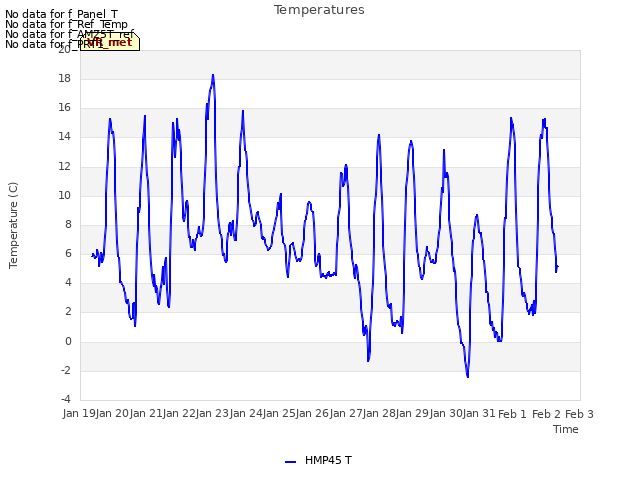 plot of Temperatures