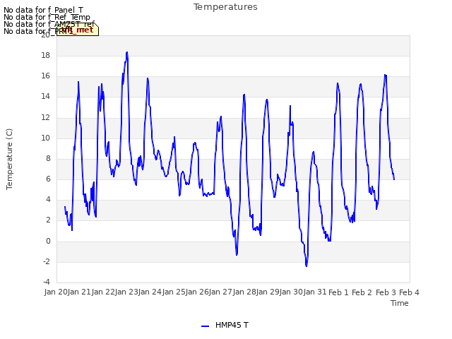 plot of Temperatures