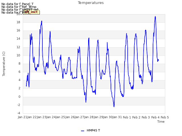 plot of Temperatures