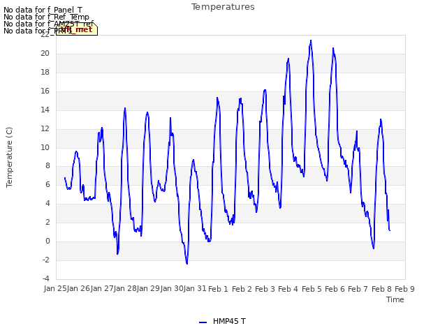 plot of Temperatures