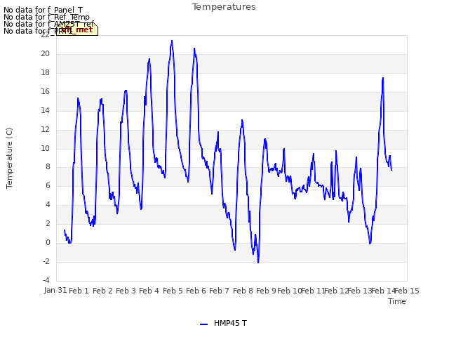 plot of Temperatures