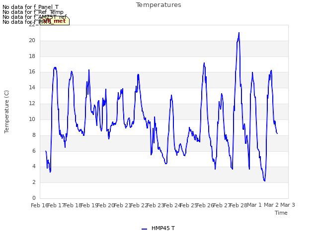 plot of Temperatures