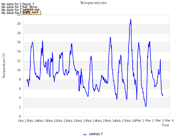 plot of Temperatures