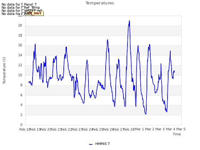 plot of Temperatures