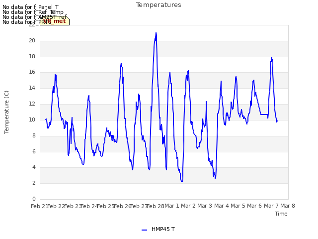 plot of Temperatures