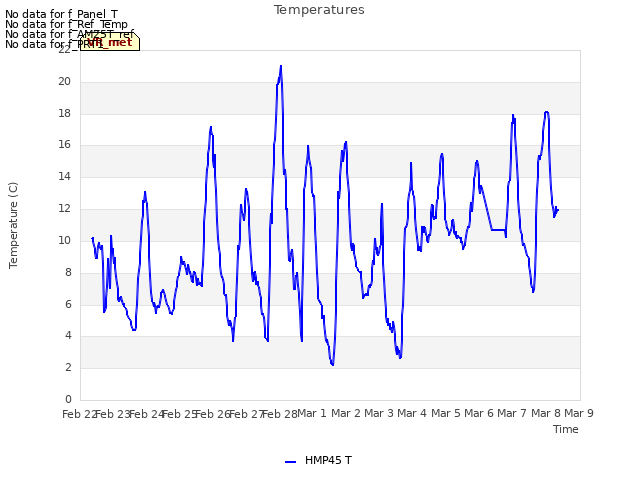 plot of Temperatures