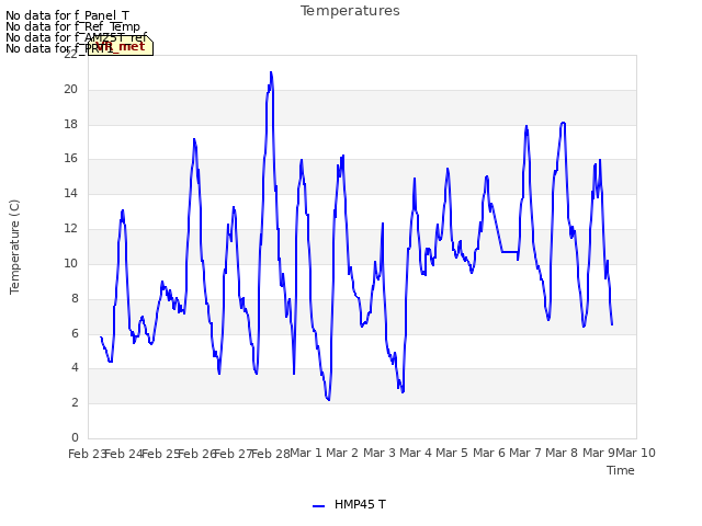 plot of Temperatures