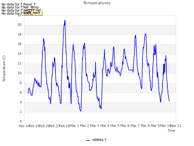 plot of Temperatures