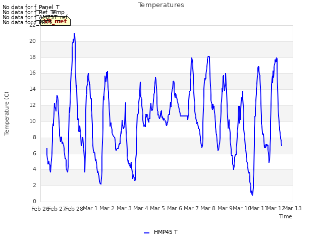 plot of Temperatures