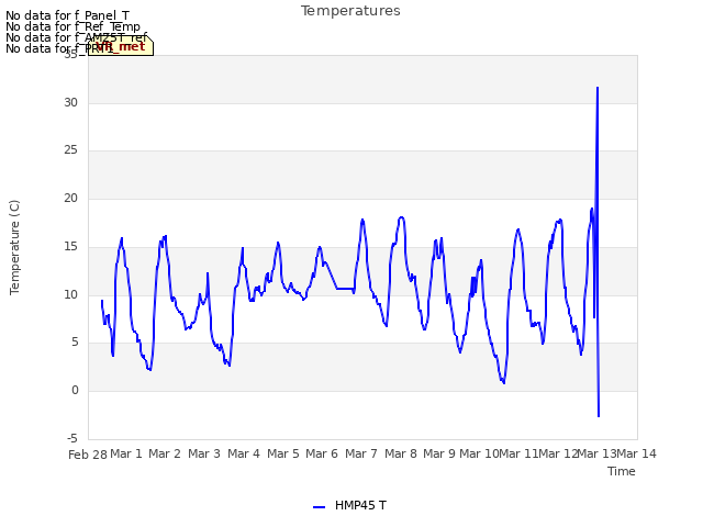 plot of Temperatures