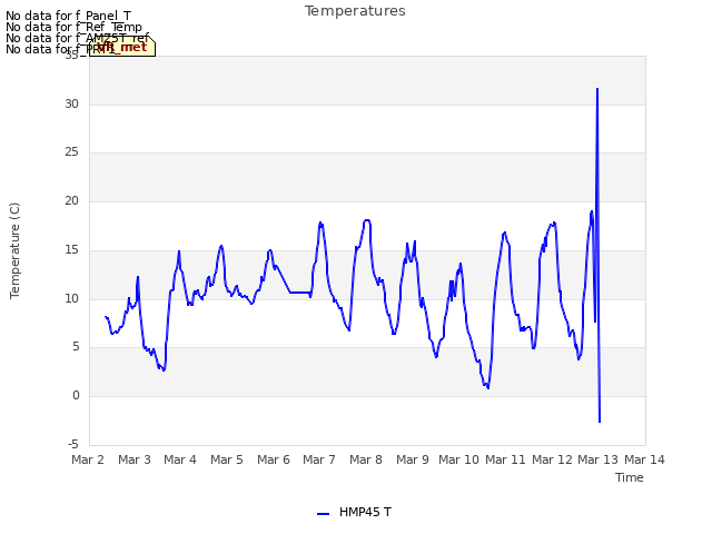 plot of Temperatures