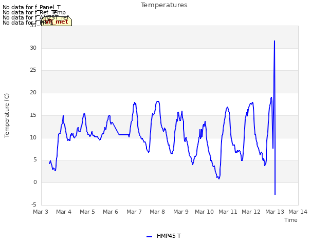 plot of Temperatures