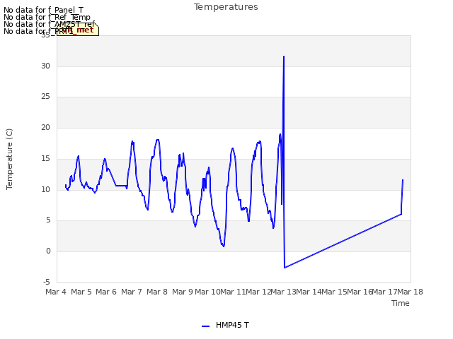 plot of Temperatures