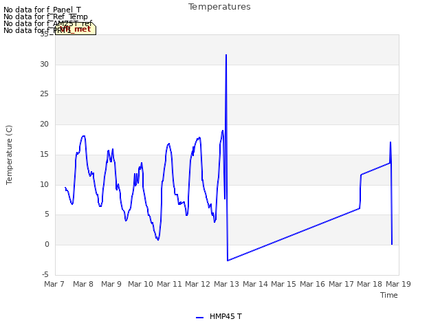 plot of Temperatures