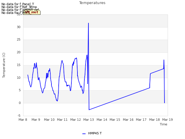 plot of Temperatures