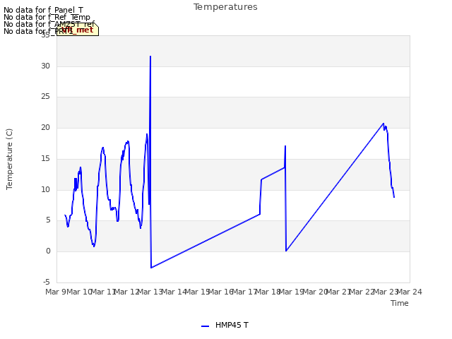 plot of Temperatures