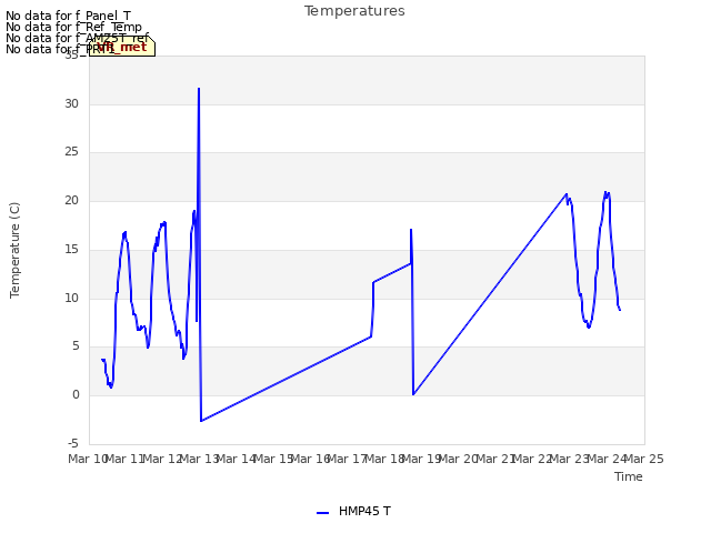 plot of Temperatures