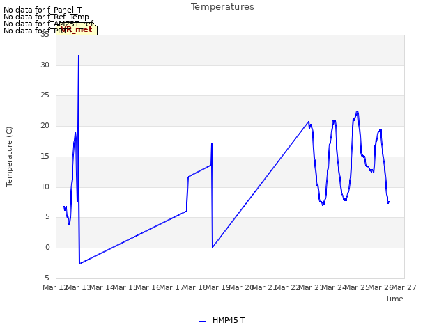 plot of Temperatures